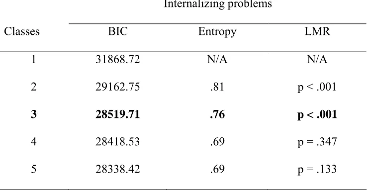Table 5. Model Fit Statistics for Internalizing Problems  
