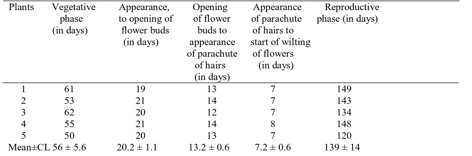 Table 3: Durations of the vegetative and reproductive phases of V. cinerea  
