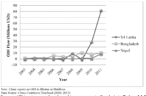 Figure determines about the Indian determines about the Indian exports to Sri Lanka. It 