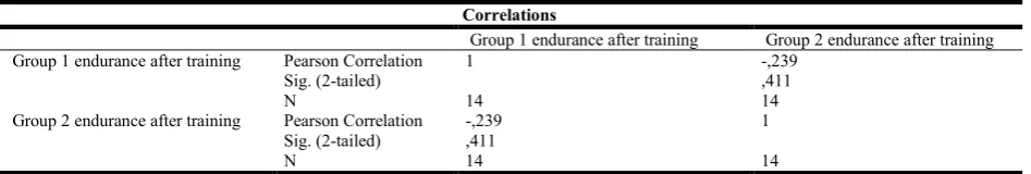 Table 4. Comparison of post-training endurance test values with continuous running   
