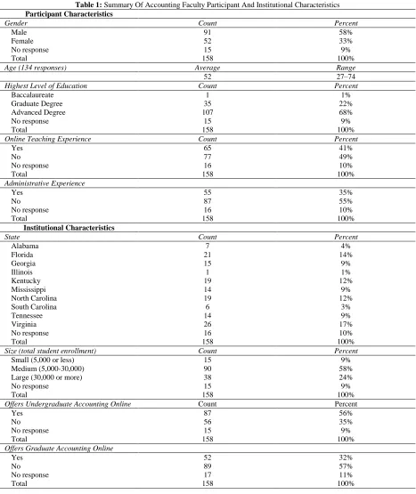 Table 1: Summary Of Accounting Faculty Participant And Institutional Characteristics Participant Characteristics  