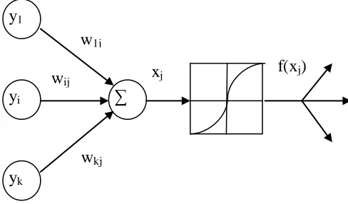 Figure 3 : Single neuron functionality 