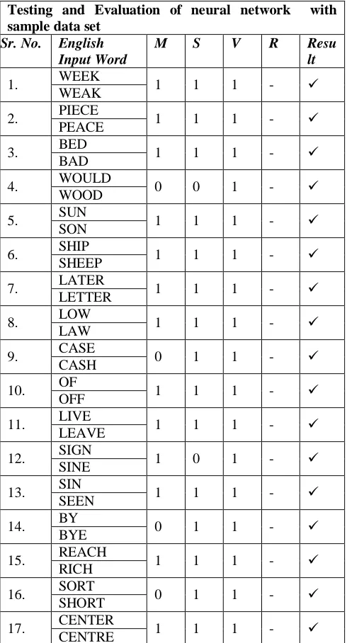 Figure 4 : Neural network of phonetic algorithms  