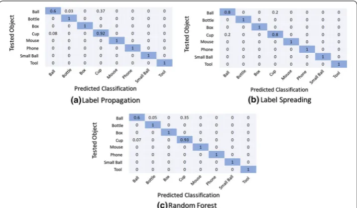 Fig. 6 Normalized confusion matrices: first classifier structure (M0) using the first scenario (universal use)
