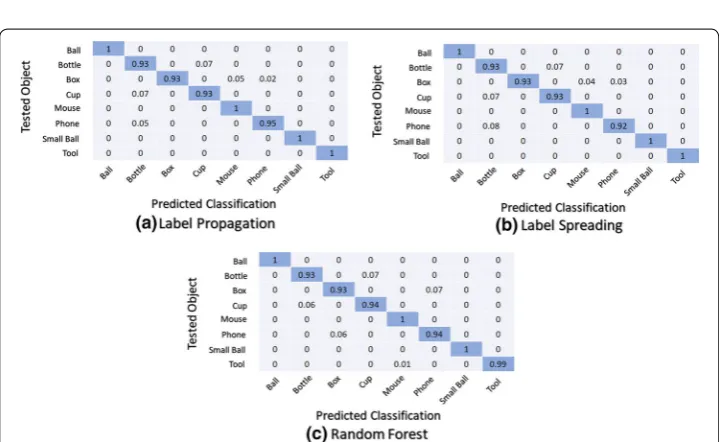 Fig. 7 Normalized confusion matrices: first classifier structure (M0) using the second scenario (personalised use)