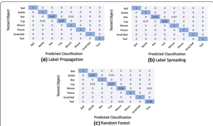 Fig. 9 Normalized confusion matrices: second classifier structure (M1 + M2) using the second scenario (personalised use)