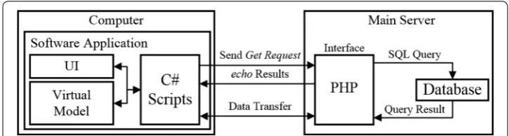 Fig. 2 Diagram of the communication between the e-rehabilitation software application and the database