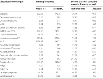 Table 3 Training and test time of model M0, and accuracy of the first classifier structure
