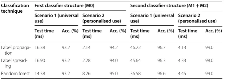 Table 5 Testing times and accuracies—both scenarios