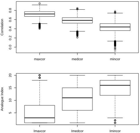 Fig. 2. Upper panel: distribution of maximum (maxcor), median(medcor) and 20th (mincor) rank spatial correlations of the 20 ana-logues