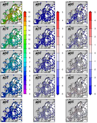 Fig. 4. Left column: 5th, 25th, 50th, 75th and 95th quantiles of summerdays). Central column: differences of quantiles ofRight column: differences of quantiles of τ (ﬁrst non-positive autocorrelation lag) in ECA&D observations (in τ between observed and si