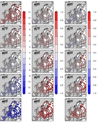 Fig. 7. Left column: 5th, 25th, 50th, 75th and 95th quantiles of winter temperature anomalies in Europe from the ECA&D set (in ◦C).Central column: differences of quantiles between observed and simulated temperature anomalies with “static” weather generator