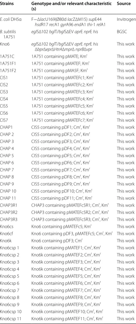 Table 1 Strains used in this study