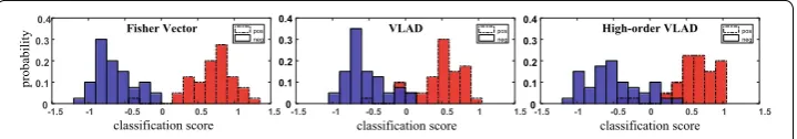 Fig. 6 Histogram distribution of classification scores from positive exemplars (blue and plain) and negative exemplars (red and dashed)