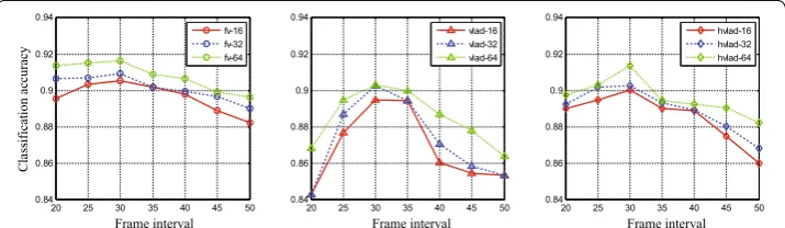 Fig. 7 The contrast experiment about the performance with different frame intervals. Three figures from left to right show the classification accuracy of FV, VLAD and H-VLAD on DataSet I respectively