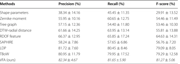 Table 1 Classification result (accuracy in percentage) of FV with different vocabulary sizes