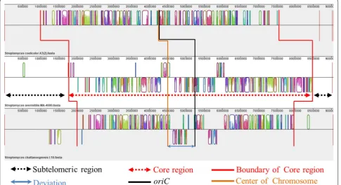 Fig. 2 Multiple genome alignments by Mauve 2.3.1. Comparative analysis of three taxonomically distinct conserved with a high degree of synteny and two dispensable (accessory) genome regions located at sub‑telomeric regions of the chromosomal ends
