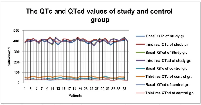 Table 2. The QTc and QTcd values obtained from ECG and treadmill exercise test of the study and control group