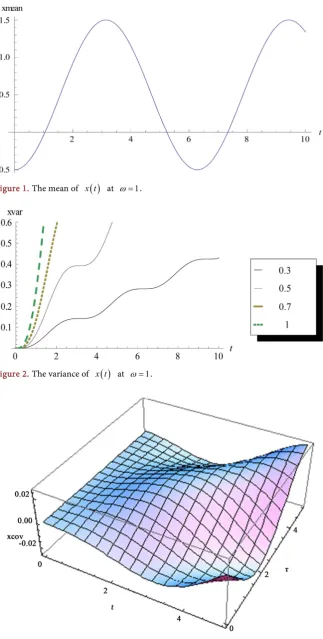 Figure 1. The mean of 