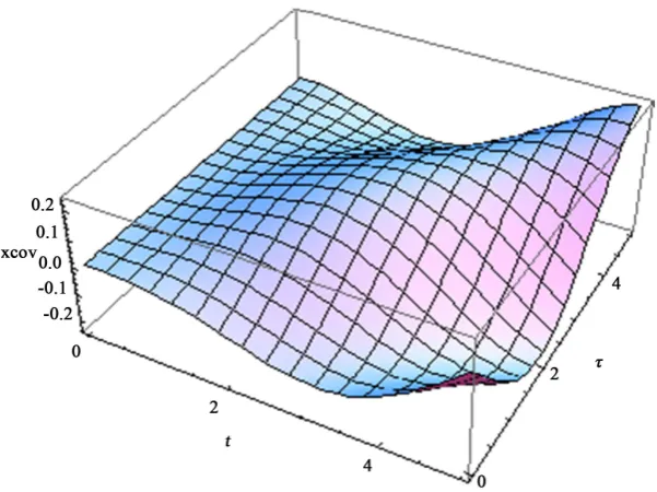Figure 6. The variance of x t( )  at ω =0.5. 