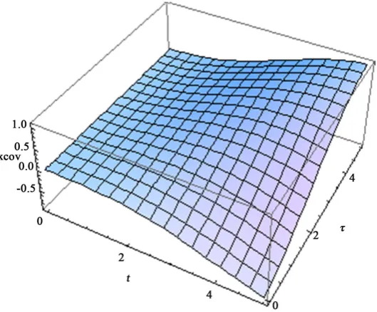 Figure 8. The covariance of x t( )  at ε=0.3,ω=0.5.