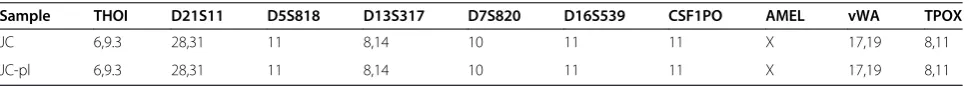 Table 1 STR profiles of the cell lines: JC and JC-pl