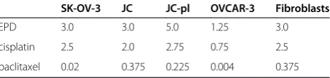 Table 2 Drug concentrations used for the ovarian cancercell lines and normal fibroblasts*