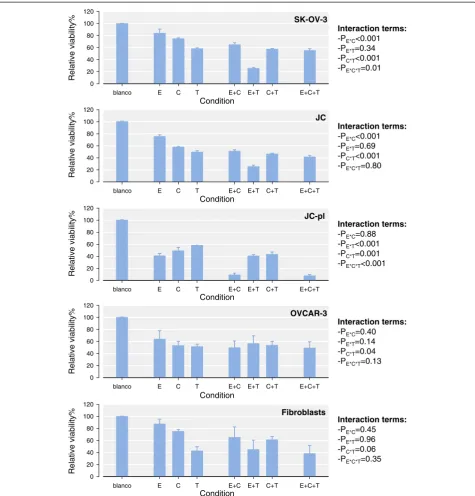 Figure 1 Synergistic effects of combination treatment with EPD on ovarian cancer cell lines and normal fibroblasts