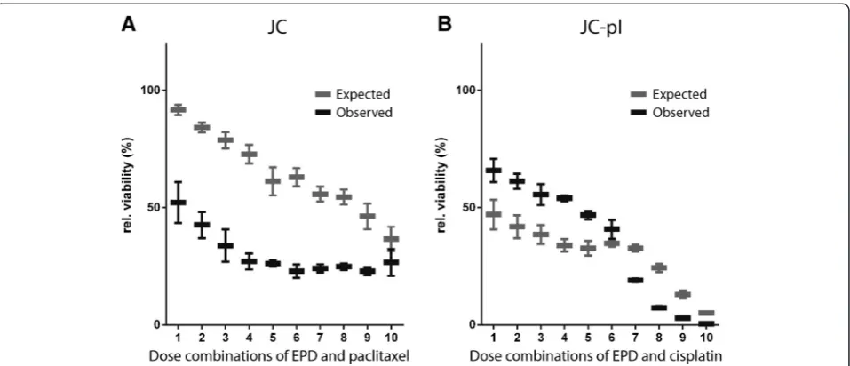 Figure 3 Synergistic drug combinations induce apoptosis. A: EPD and paclitaxel in single treatments induced apoptosis