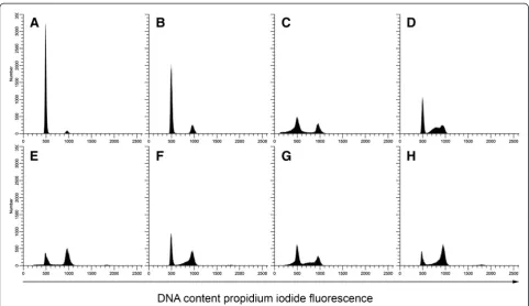 Figure 5 Cell cycle effects of EPD, paclitaxel and cisplatin on normal fibroblasts. A: untreated cells; B: EPD; C: paclitaxel; D: cisplatin;E: EPD + paclitaxel; F: EPD + cisplatin; G: paclitaxel + cisplatin; H: EPD + paclitaxel + cisplatin.