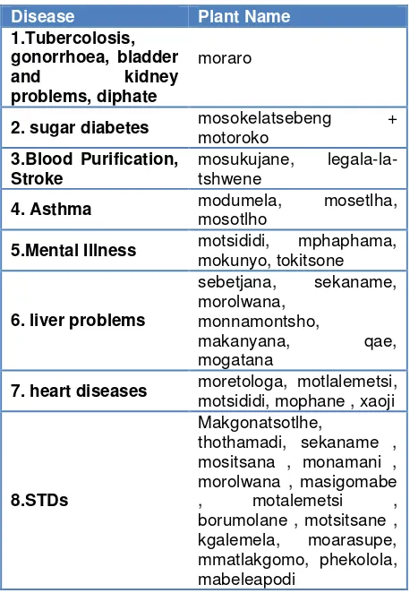 Table 3. Manual Search; Plant Name Against Medicinal Use 