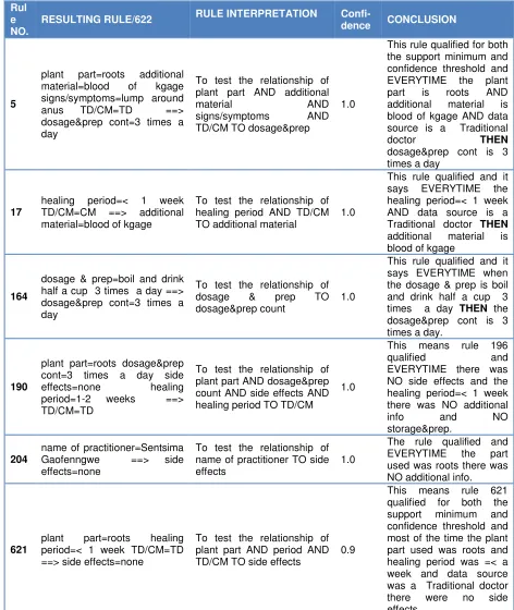 Table 6. Association (Apriori) Best Rules 