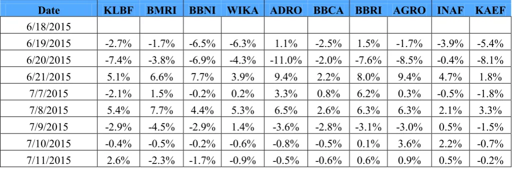 Table 2: List of stocks per time transactions  