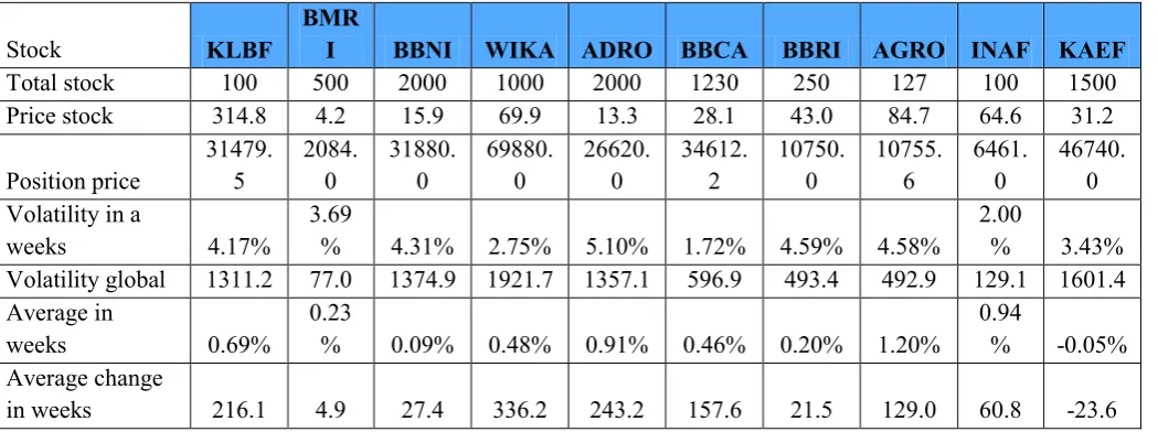 Table 4: Results of the average stock exchange volatility weekly basis 