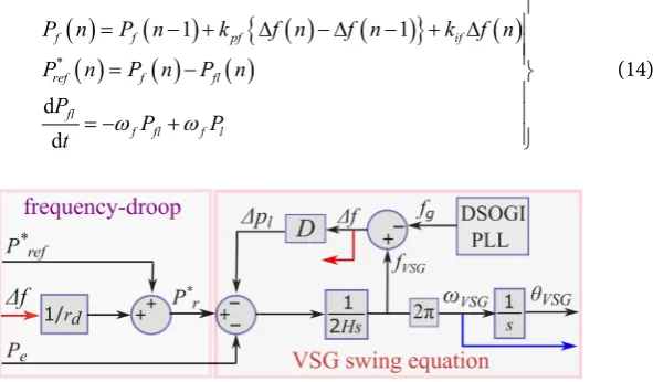 Figure 3. VSG inertia emulation with power-frequency droop. 