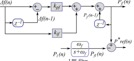 Figure 4. Block diagram of the DDC for the estimation of reference source active power