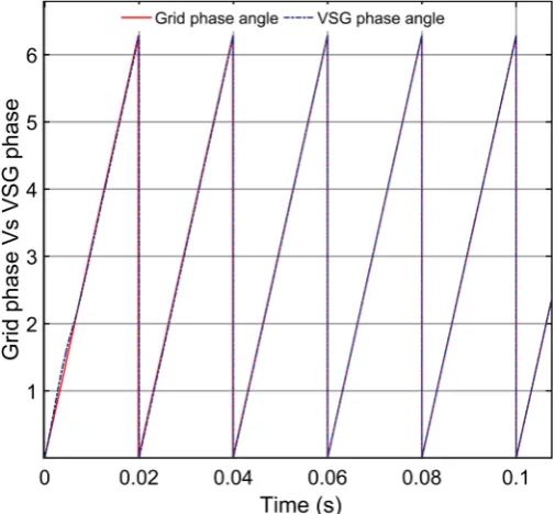 Figure 8. Phase angle of the grid and the VSG during the synchronization. 