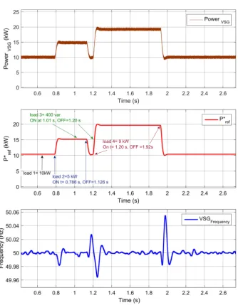 Figure 9. VSG and the referenced active power with the frequency regulation. 