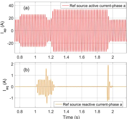 Figure 11. VSG performance output during the load perturbation: (a) terminal voltages, and (b) line-currents