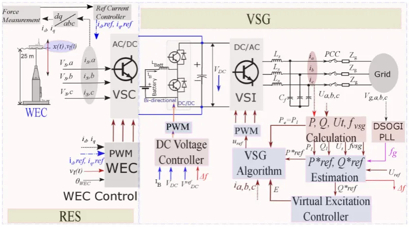 Figure 1. Block diagram of the proposed VSG system. 