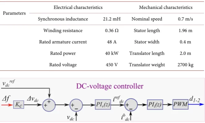 Figure 2. Block diagram of the DC-voltage controller to control the bi-directional DC-DC controller