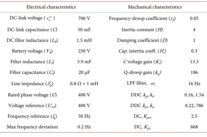 Table 2. System and control parameter values utilized in the study. 