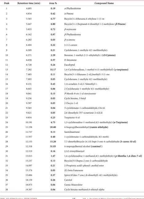 Table 2. The results of the analysis of the GC/MS spectrum of the different constituents of the essential oil extracted from cumin (2017) by hydrodistillation