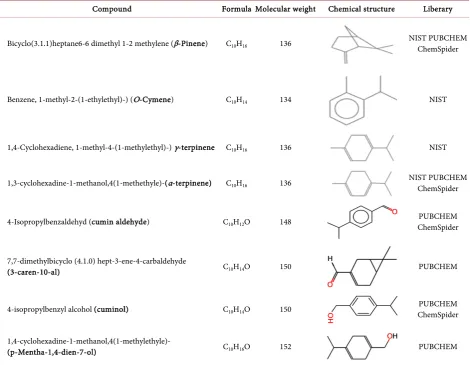 Table 4. Major effective compounds of Sudanese cumin essential oil, their molecular weight and their chemical structure