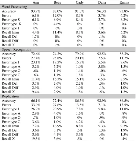 Table 3 Percent of Word Errors across All Words 