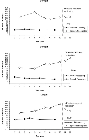Figure 3. Length across participants. 