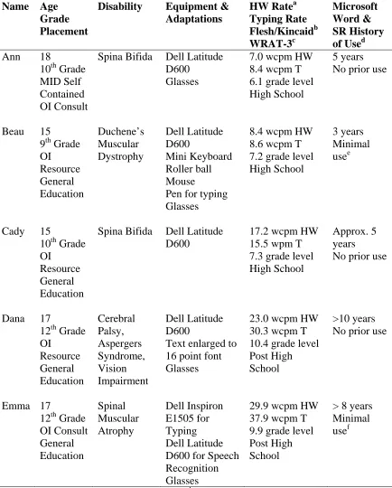 Table 1 Student Information 