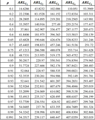 Table IV: Comparison of Average Run Length (ARL) of control charts based on various methods 
