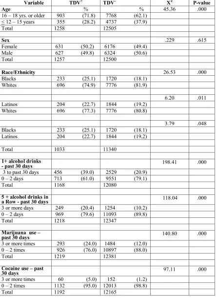 Table 1.  TDV+ and TDV- Chi Square and P-value 
