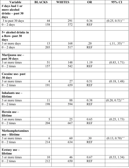 Table 3.  Odds Ratio and 95% Confidence Interval by Race and Ethnicity – Blacks and Whites 